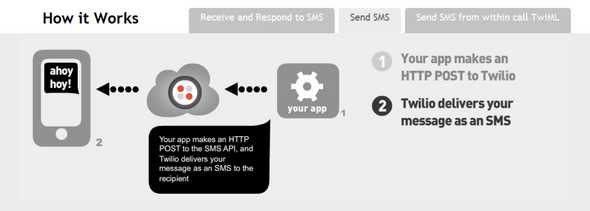 I will likely be using Twilio for SMS integration in future projects. What really sold me was this infographic that they used to demonstrate how easy it is to programmatically send an SMS. Interestingly though, they didn't appear when I did a Google search for how to programmatically send a text message.