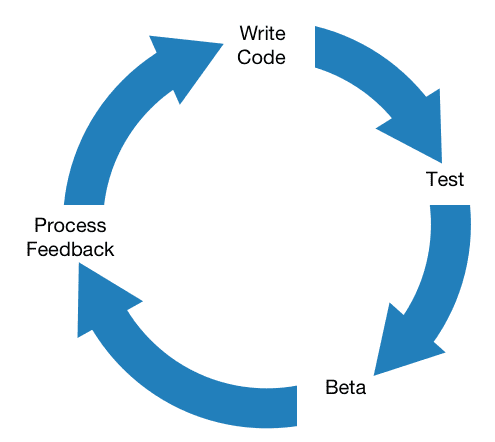 Virtuous Cycle